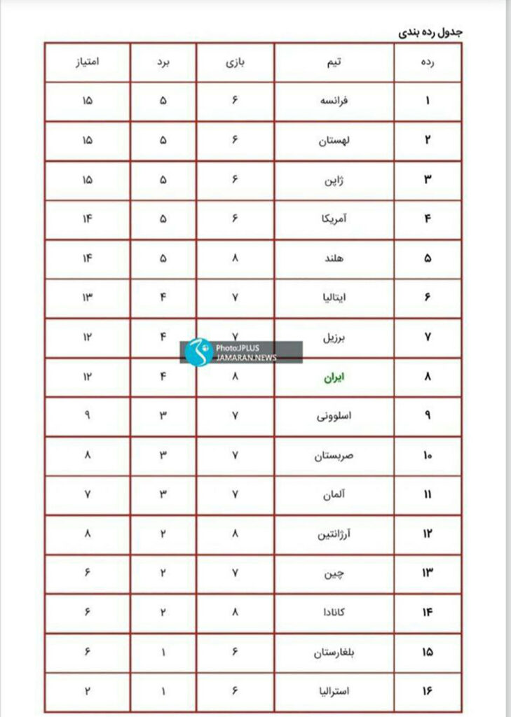 جدول رده بندی لیگ ملت های والیبال ۲۰۲۲ 