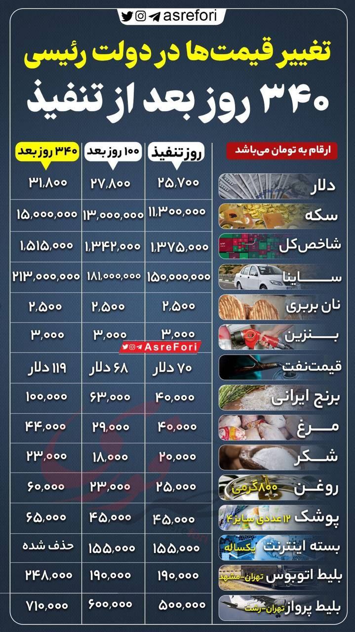 مقایسه قیمت ها 340 پس از تنفیذ دولت رئیسی
