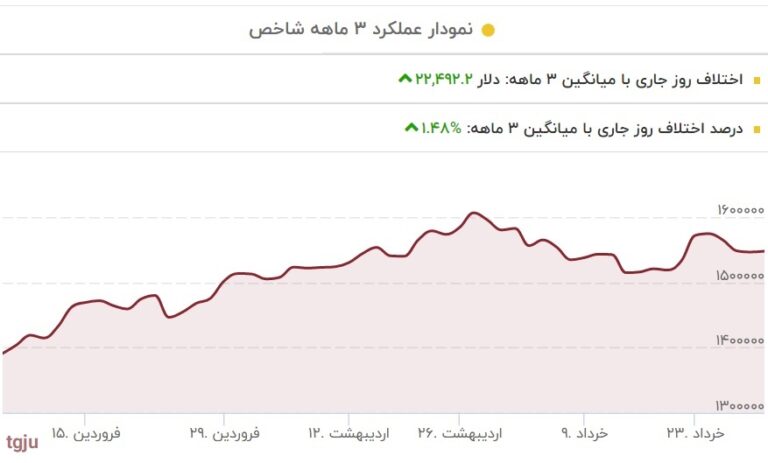 نمودار شاخص بورس خرداد 1401