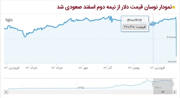 سایه تصویب قطعنامه، بازار ارز ایران را تکان داد/ تمایل به فروش نسبت به خرید کمتر شده است