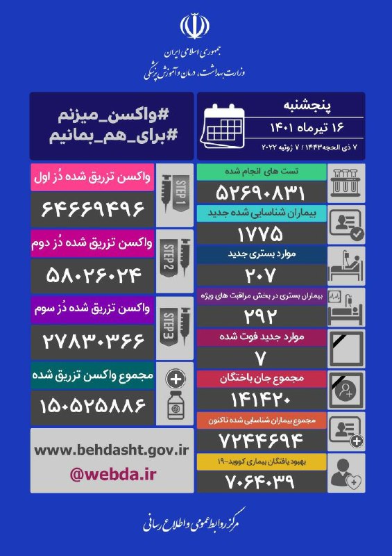 تداوم روند افزایشی مبتلایان کرونا در ایران