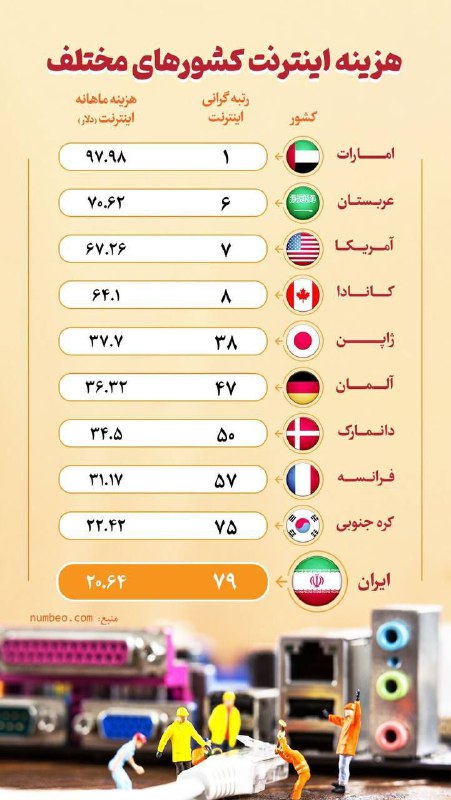 هزینه اینترنت کشورهای مختلف