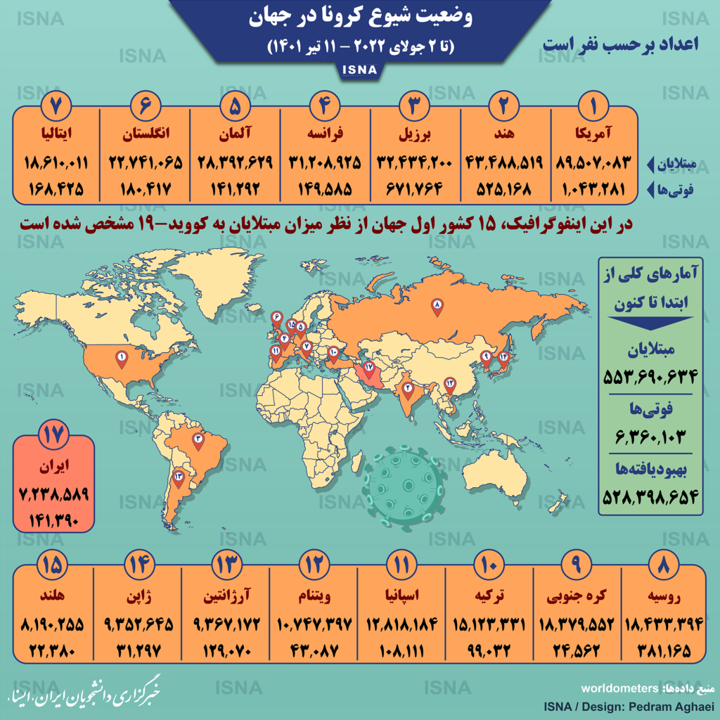 آمار کرونا در جهان تا ۱۱ تیر
