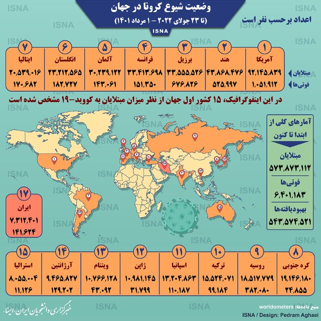 آمار کرونا در جهان تا ۱ مرداد