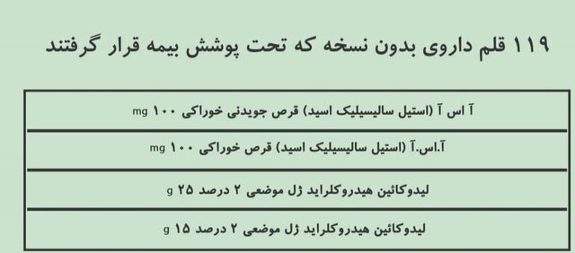 داروهای بدون نسخه که بیمه شدند