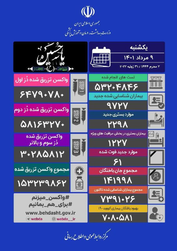 ۶۱ فوتی کرونا در شبانه‌روز گذشته