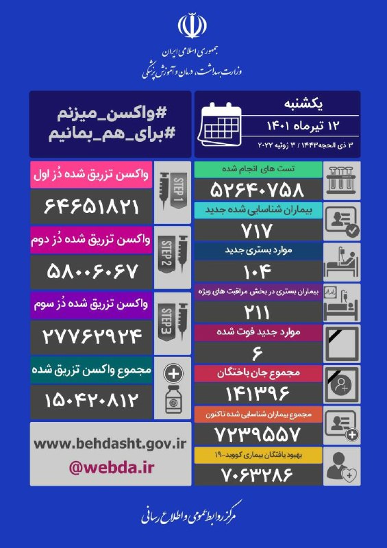 شناسایی ۷۱۷ بیمار جدیدکرونادر کشور
