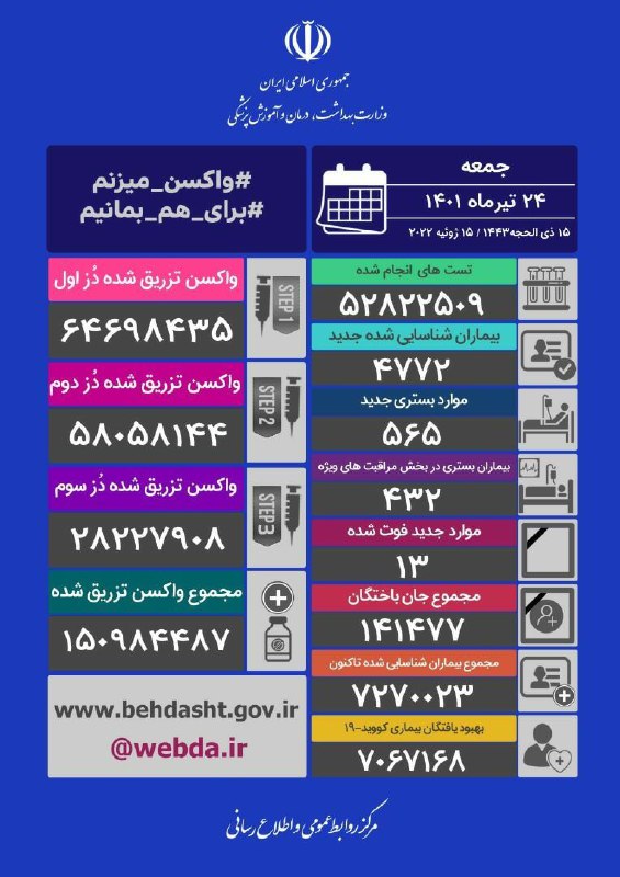 فوت ۱۳ هم‌وطن دیگر در شبانه روز گذشته بر اثر کرونا