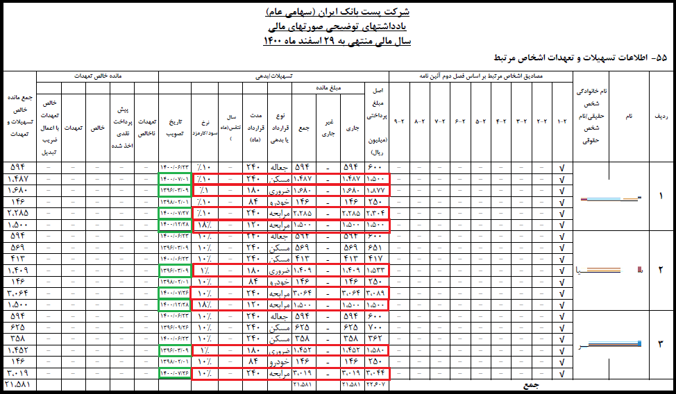 تسهیلات یک درصدی= پست بانک