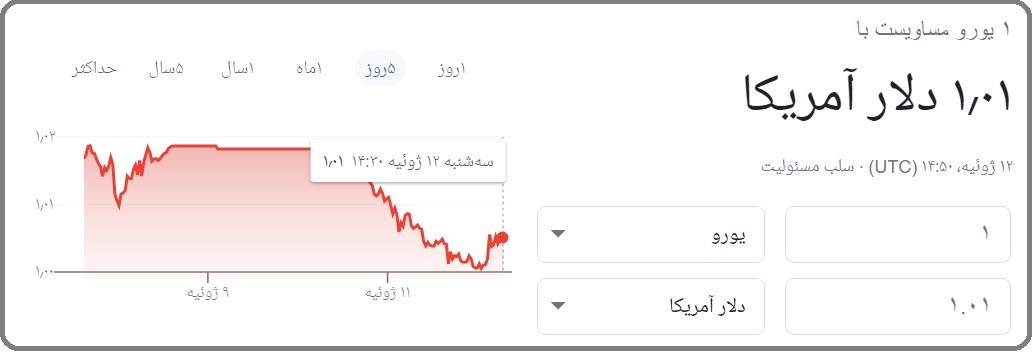 سقوط بی سابقه یورو در برابر دلار