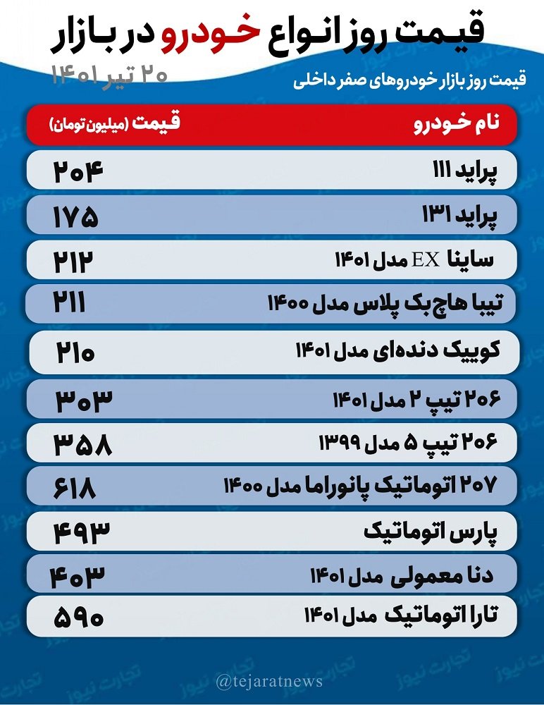 قیمت خودرو امروز ۲۰ تیر ۱۴۰۱