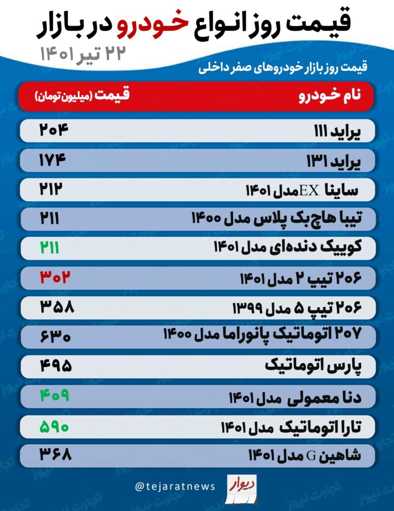  0 2 دقیقه اخبار خودرو تلگرام واتساپ توییتر سکان سپیدار سیستم تجارت‌نیوز گزارش می‌دهد: قیمت خودرو امروز ۲۲ تیر ۱۴۰۱