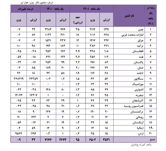 جزئیات صادرات ایران به 20 کشور هدف صادراتی‌