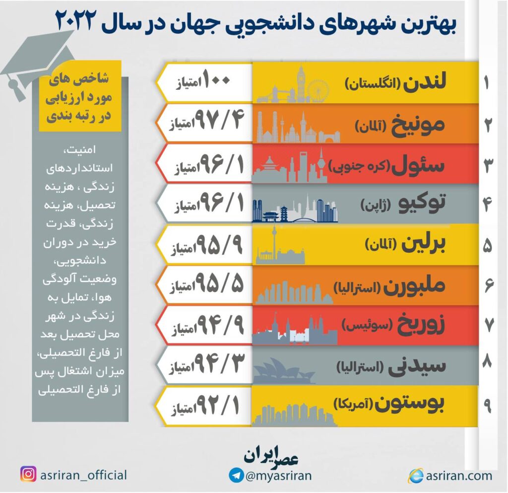 بهترین شهرهای دانشجویی جهان در سال ۲۰۲۲