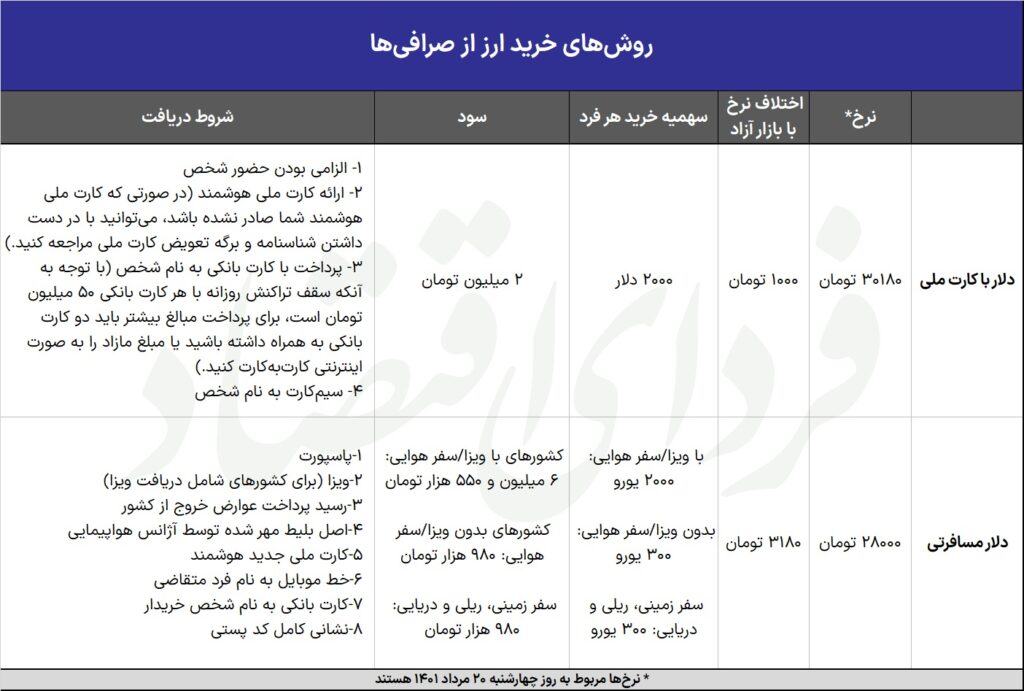 شرایط و سهمیه خرید دلار با کارت ملی
