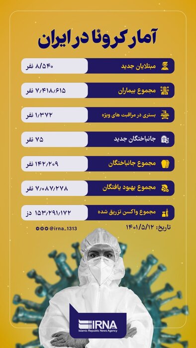 شناسایی ۸۵۴۰ بیمار و فوت ۷۵ بیمار کرونایی در شبانه روز گذشته