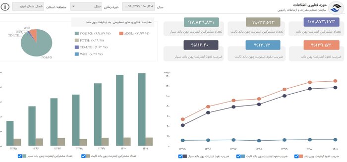 ضریب نفوذ اینترنت از ۱۲۹ درصد عبور کرد