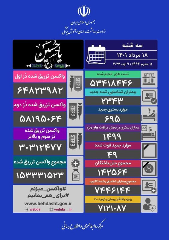 فوت ۴۹ بیمار کووید۱۹ در شبانه روز گذشته