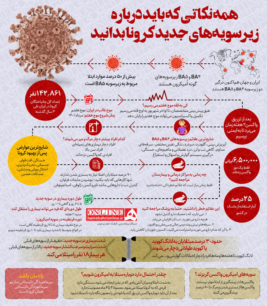 نکاتی که باید درباره زیرسویه‌های جدید کرونا بدانید