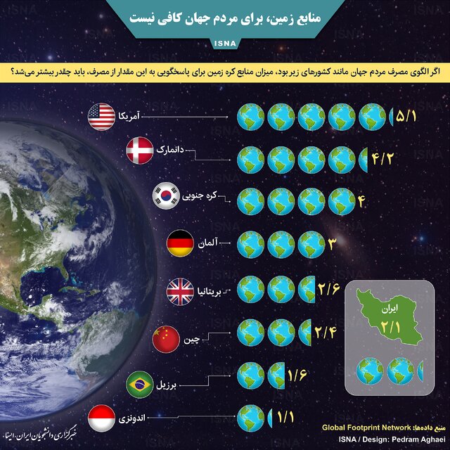 منابع زمین برای مردم جهان کافی نیست