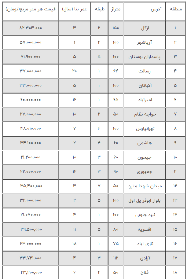 قیمت مسکن در تهران