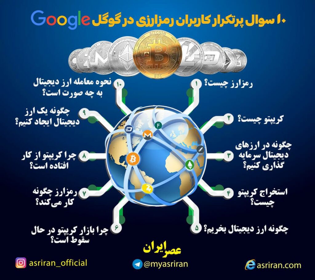 ۱۰ سوال پر تکرار کاربران رمز ارز در گوگل