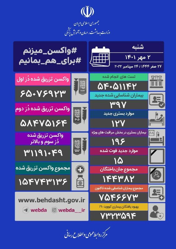 ۳۹۷ بیمار جدید کرونا در کشور شناسایی شدند