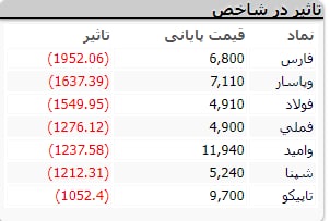 ریزش ۲۷ هزار واحدی شاخص کل 