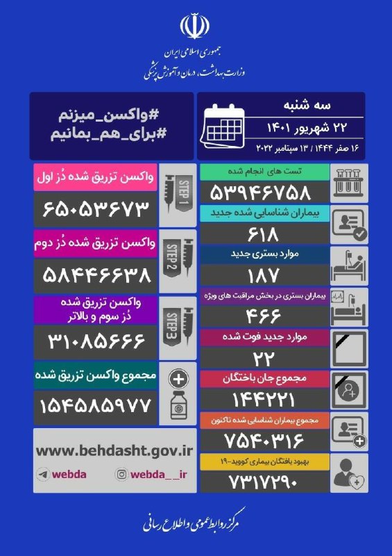 شناسایی ۶۱۸ بیمار جدید کرونا و ۲۲ فوتی در کشور