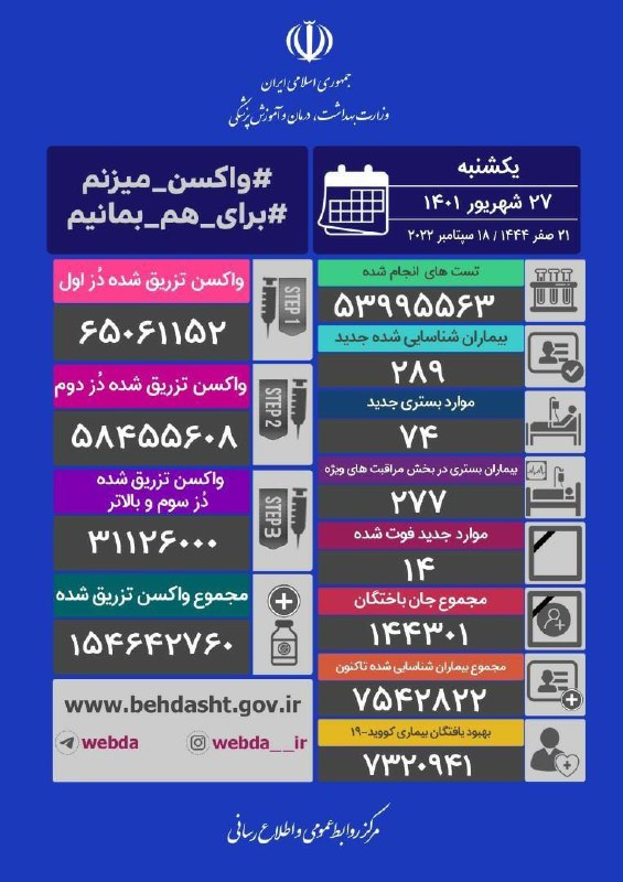 شناسایی ۲۸۹ بیمار جدید کرونایی در کشور
