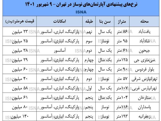 قیمت آپارتمان نوساز در تهران0