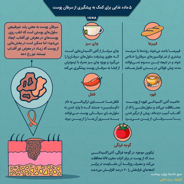 پنج ماده غذایی برای پیشگیری از سرطان پوست