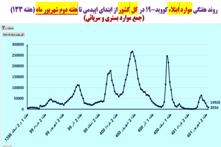 شمار بیماران کرونایی