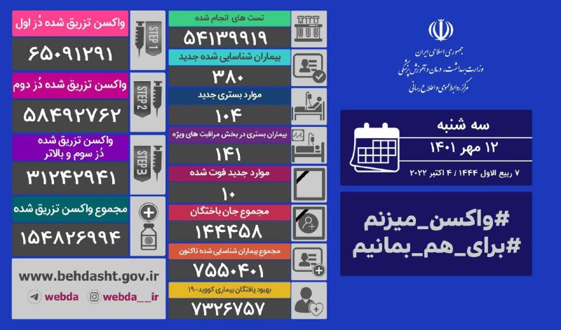 ۱۰ فوتی و ۳۸۰ ابتلای جدید کرونا در کشور