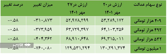 سهام 10 میلیون تومانی برای جاماندگان سهام عدالت سهام 10 میلیون تومانی برای جاماندگان سهام عدالت