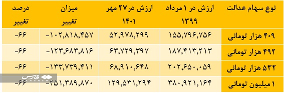 سهام 10 میلیون تومانی برای جاماندگان سهام عدالت سهام 10 میلیون تومانی برای جاماندگان سهام عدالت