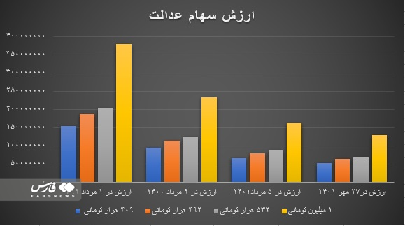 سهام 10 میلیون تومانی برای جاماندگان سهام عدالت سهام 10 میلیون تومانی برای جاماندگان سهام عدالت