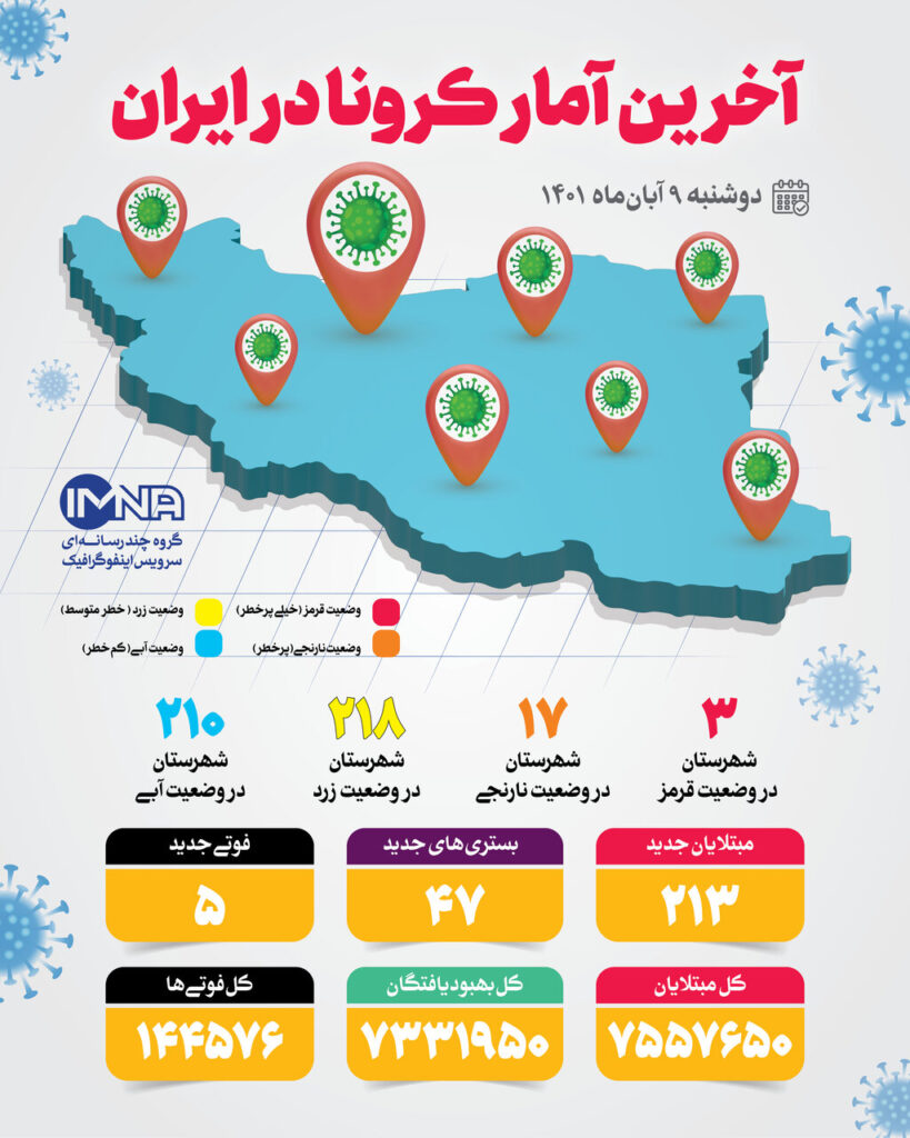 آمار کرونا امروز در ایران 9 آبان