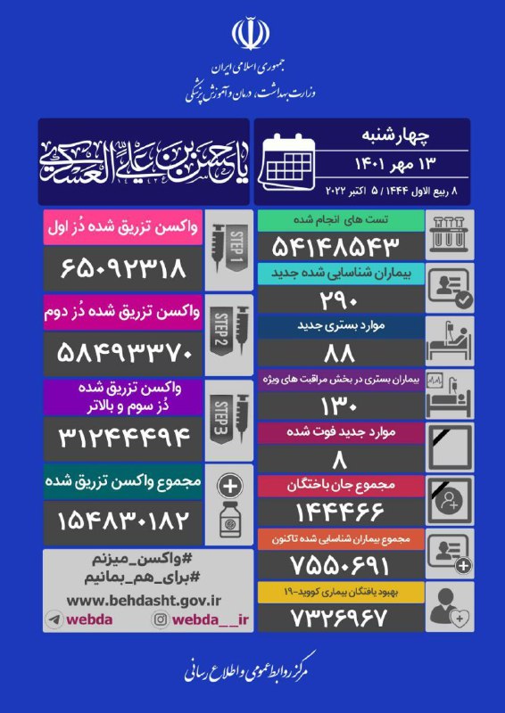شناسایی ۲۹۰ بیمار جدید کووید۱۹ در کشور