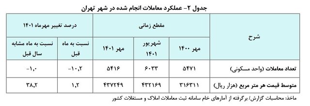 قیمت هر متر خانه در تهران به ۴۳ میلیون رسید