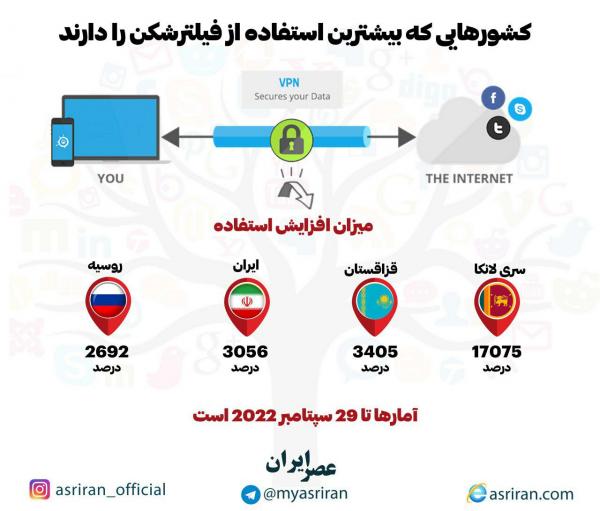 کدام کشورها بیشترین استفاده از فیلتر شکن را دارند