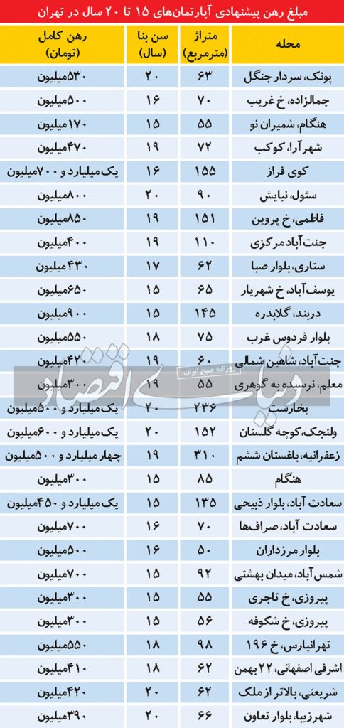 پناهگاه جدید اجاره نشین های پایتخت