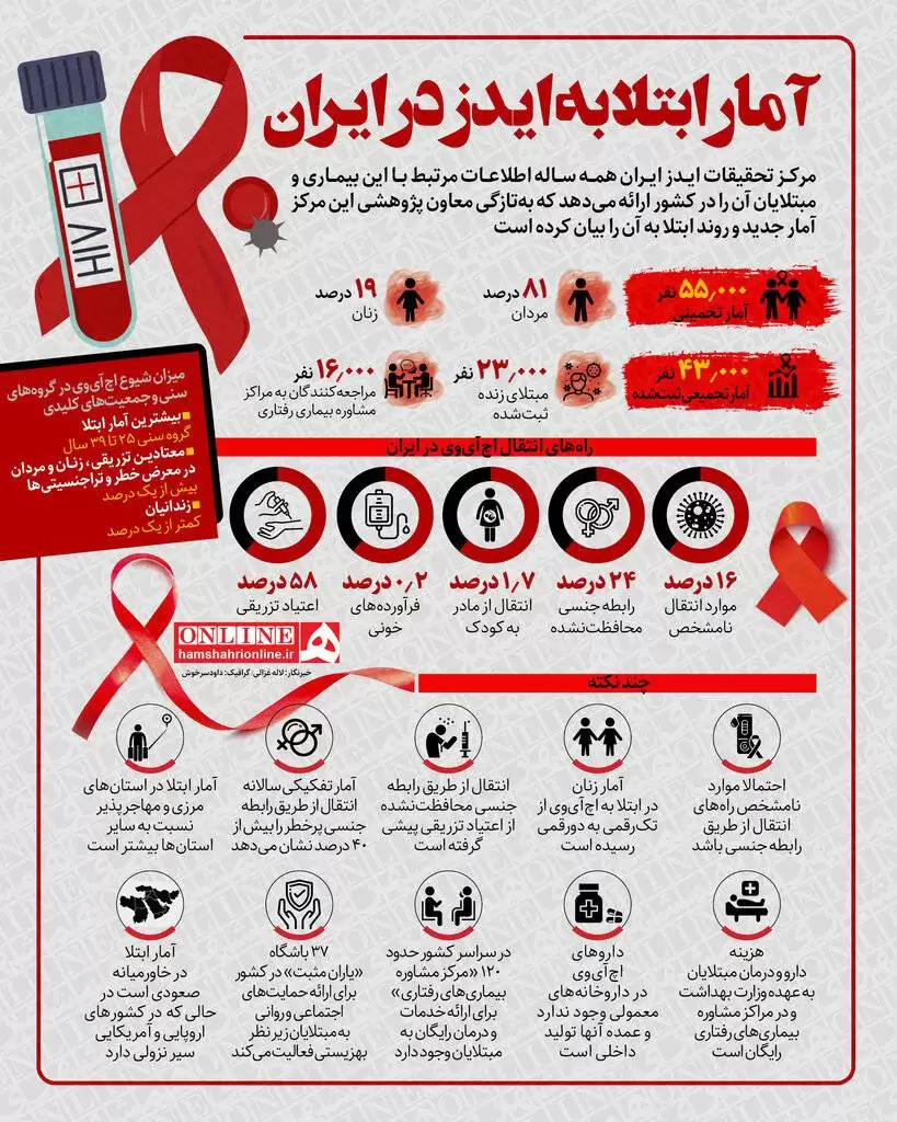 آمار ابتلا به ایدز در ایران