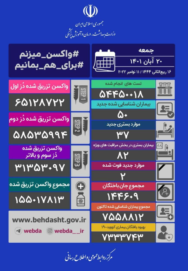 ۵۰ بیمار جدید کرونا در شبانه روز گذشته شناسایی شدند