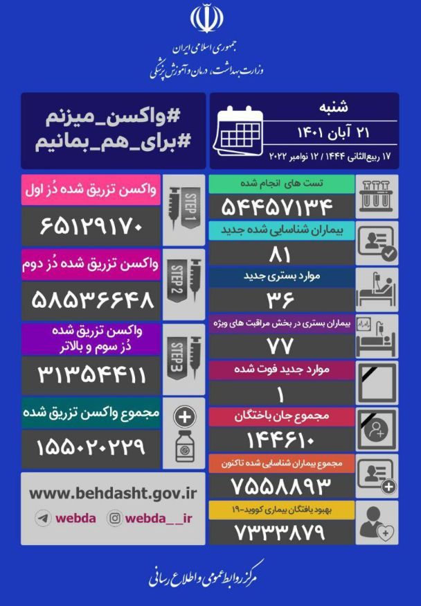 ۸۱ بیمار جدید کرونا شناسایی شدند