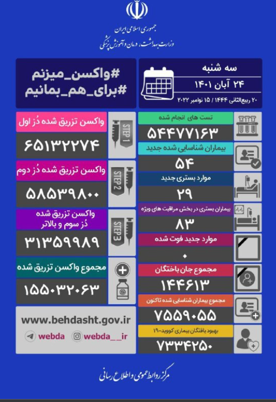 ثبت یک روز دیگر بدون فوتی کرونایی در کشور