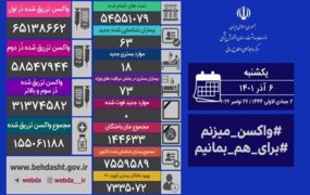 ۶۳ بیمار جدید مبتلا به کرونا در کشور شناسایی شدند