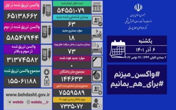 ۶۳ بیمار جدید مبتلا به کرونا در کشور شناسایی شدند