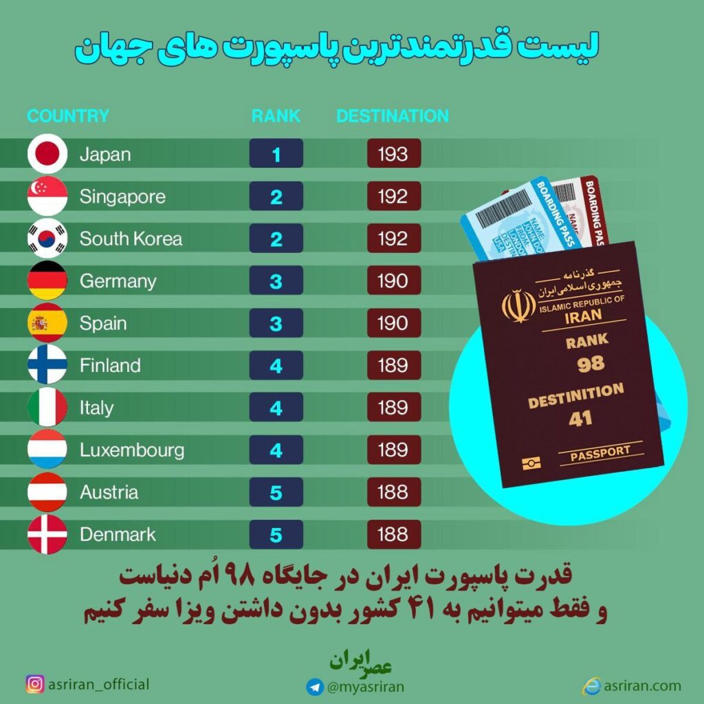 قدرتمندترین پاسپورت های جهان 