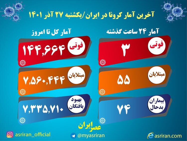 آمار کرونا در ایران